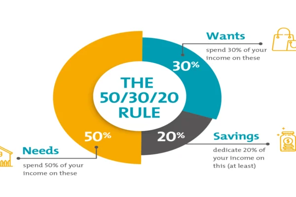 The 50/30/20 Rule