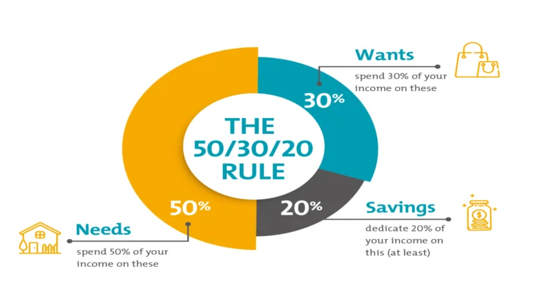 The 50/30/20 Rule: A Simple and Realistic Guide to Monthly Budgeting